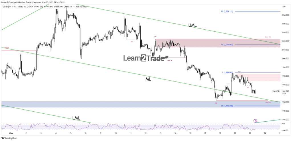 Gold Price Dips Below $1,960, Focus on the US Data Ahead 1 Gold price