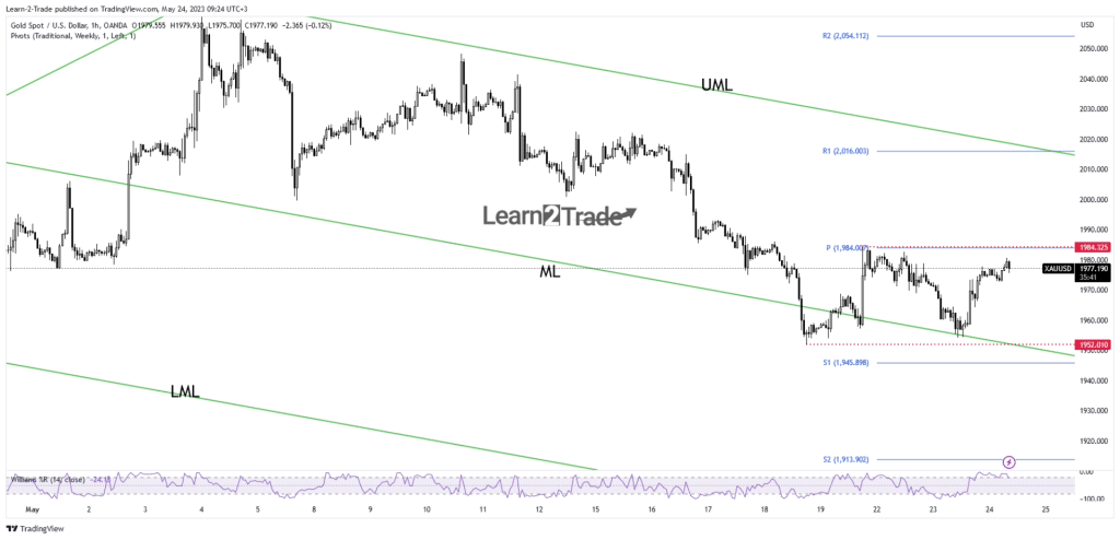 Gold price