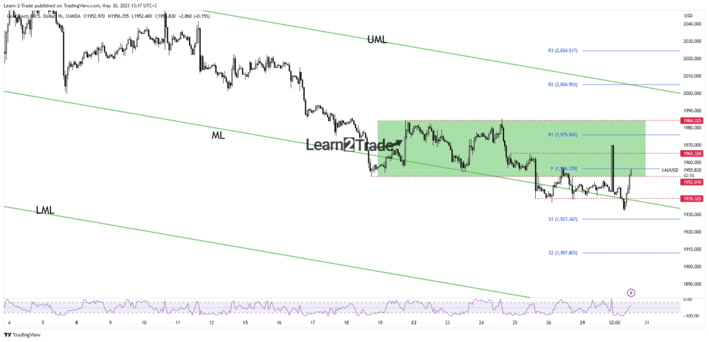 Gold price