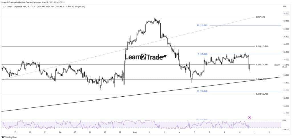 USD/JPY price