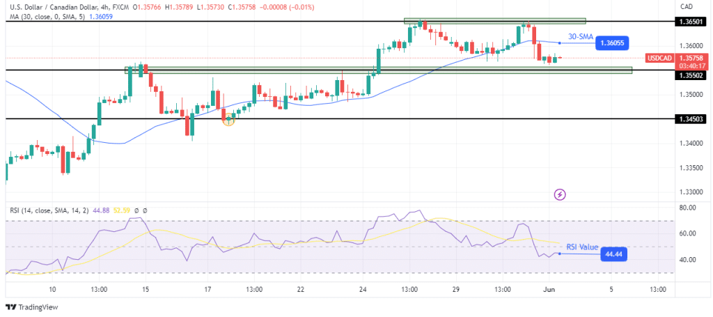 USD/CAD technical outlook