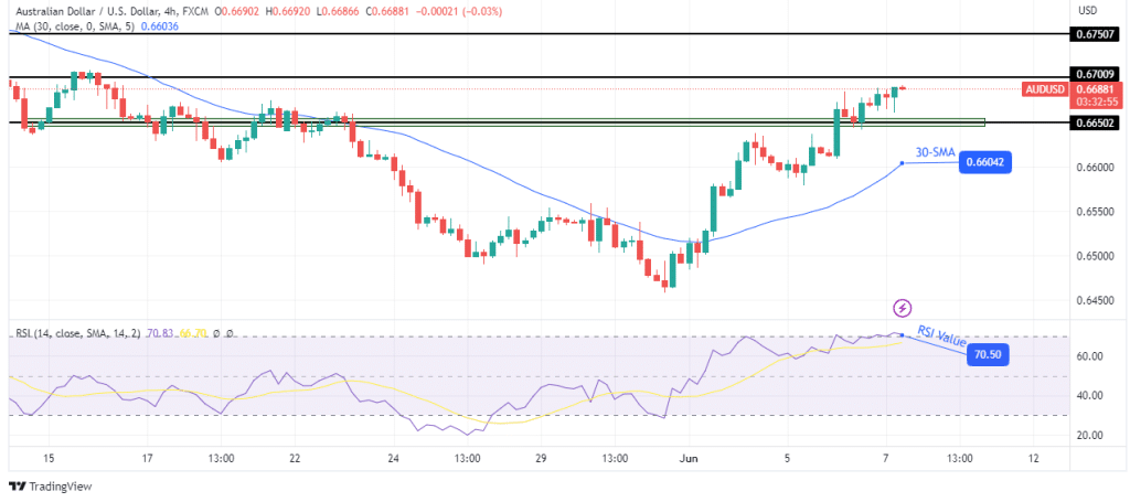 AUD/USD technical forecast