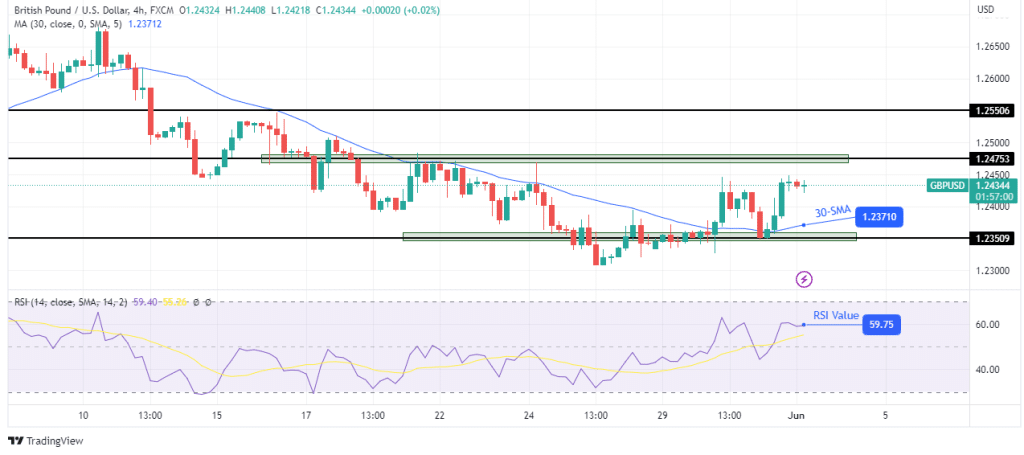 GBP/USD technical forecast