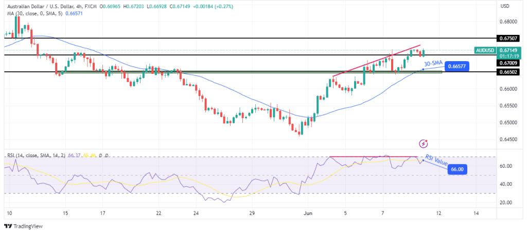 چشم انداز فنی AUD/USD چشم انداز فنی AUD/USD