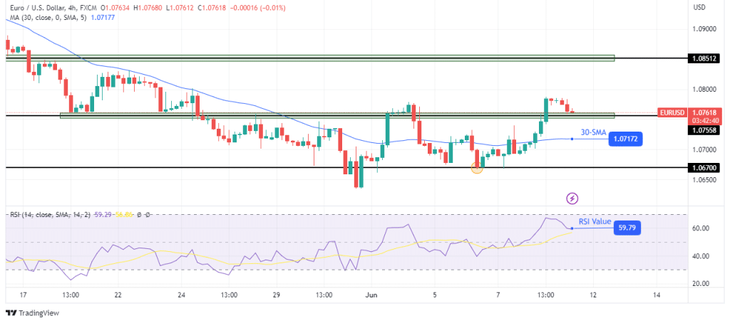 EUR/USD technical price analysis