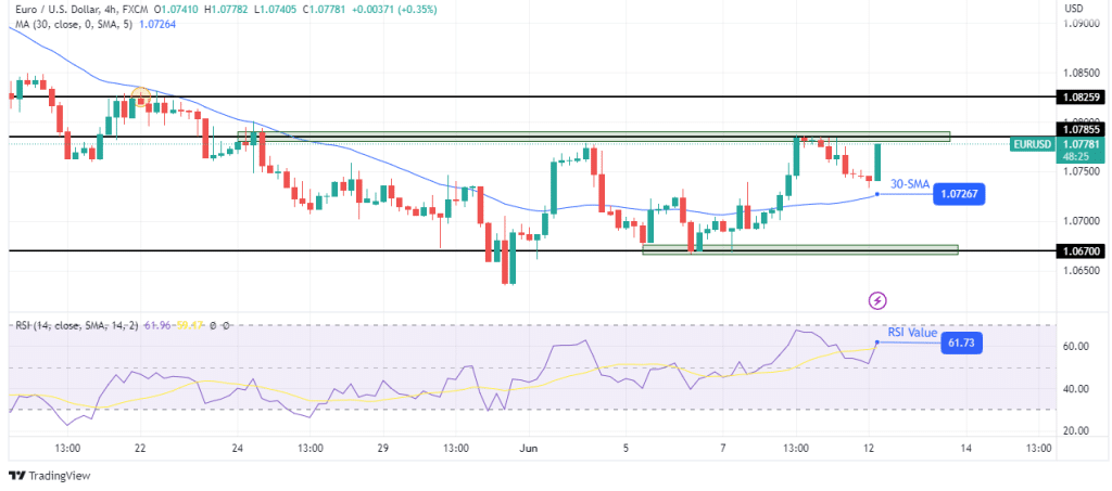 EUR/USD technical forecast