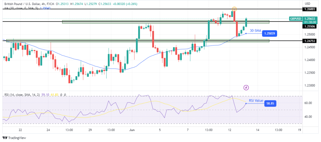 GBP/USD technical outlook