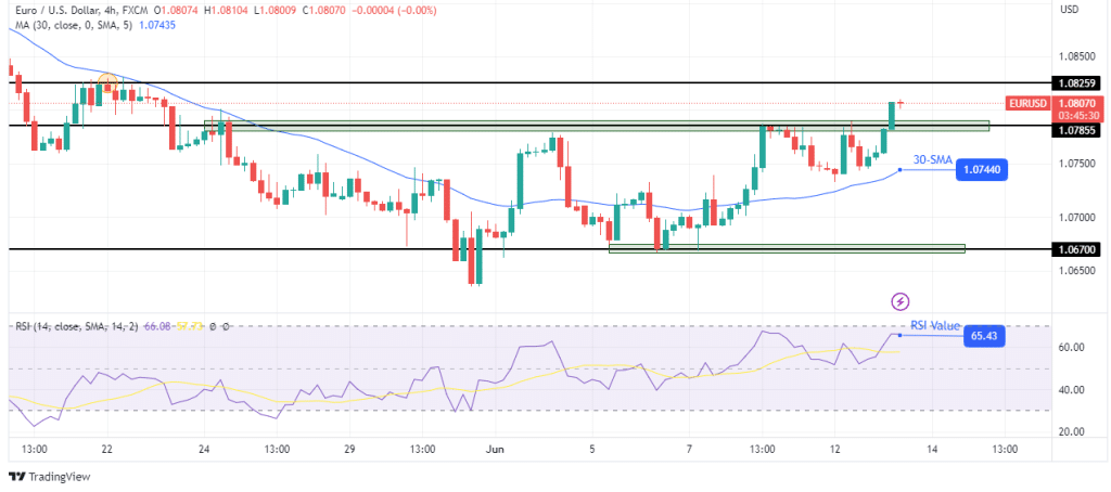 EUR/USD technical price analysis