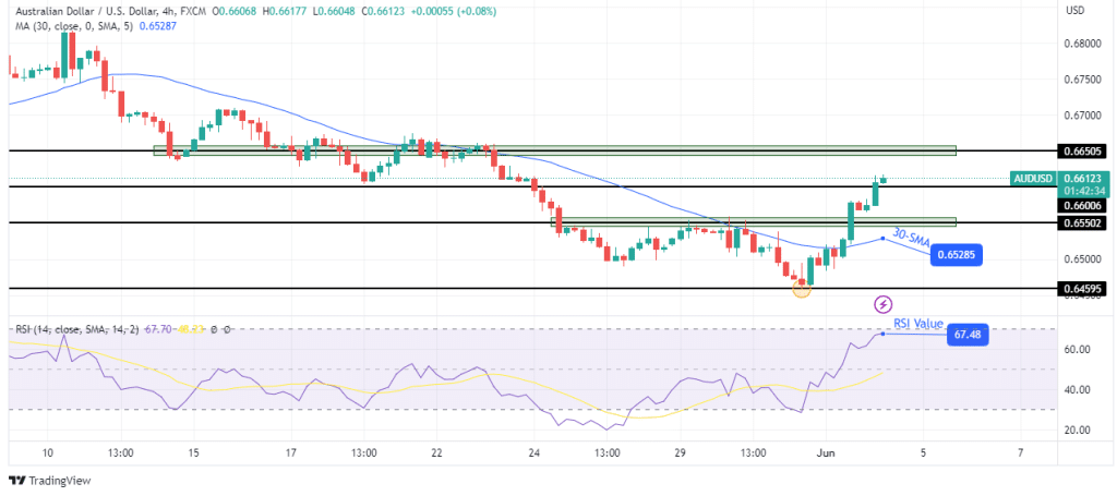 AUD/USD technical outlook