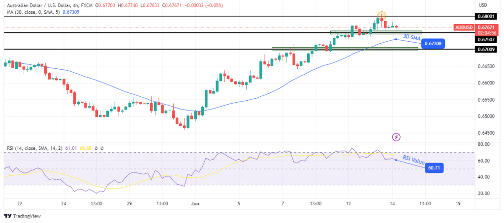 AUD/USD technical price analysis