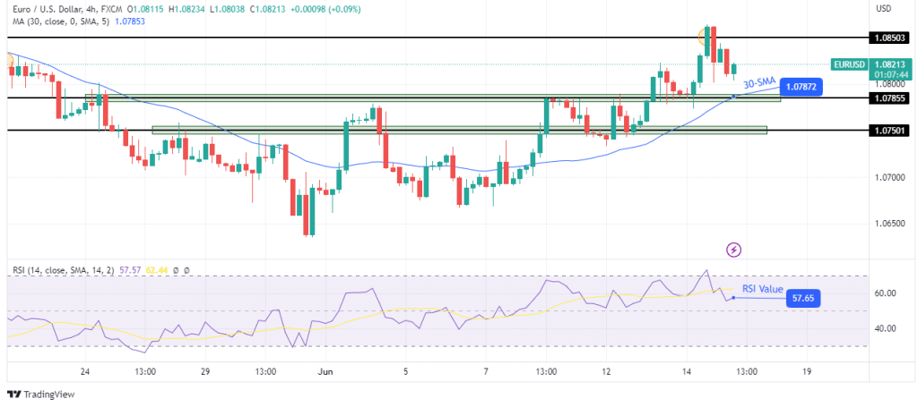 EUR/USD technical forecast