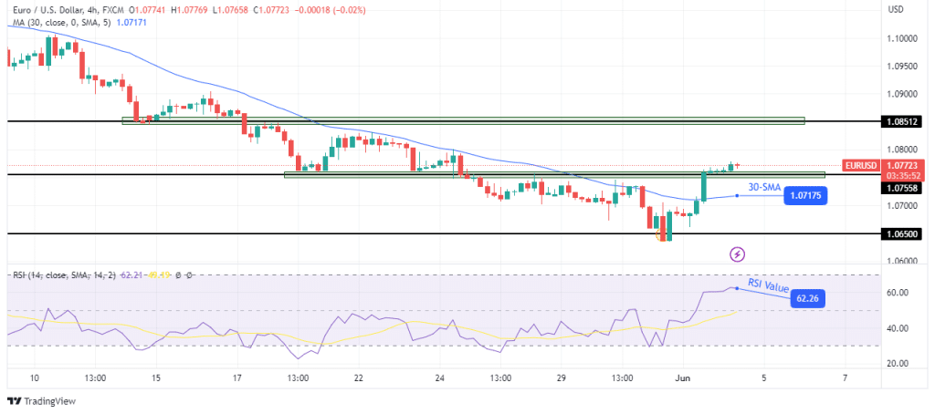 EUR/USD technical price analysis