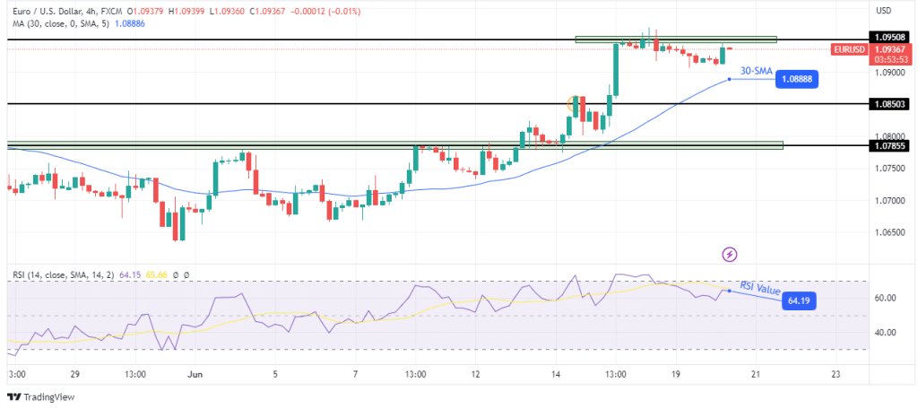EUR/USD technical price analysis