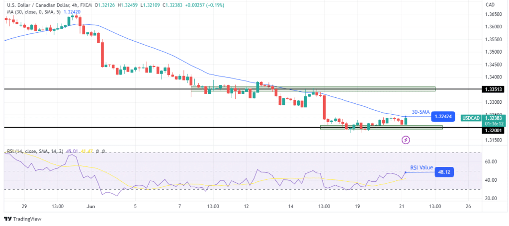 USD/CAD At Risk of Downside Break, CPI Report Next