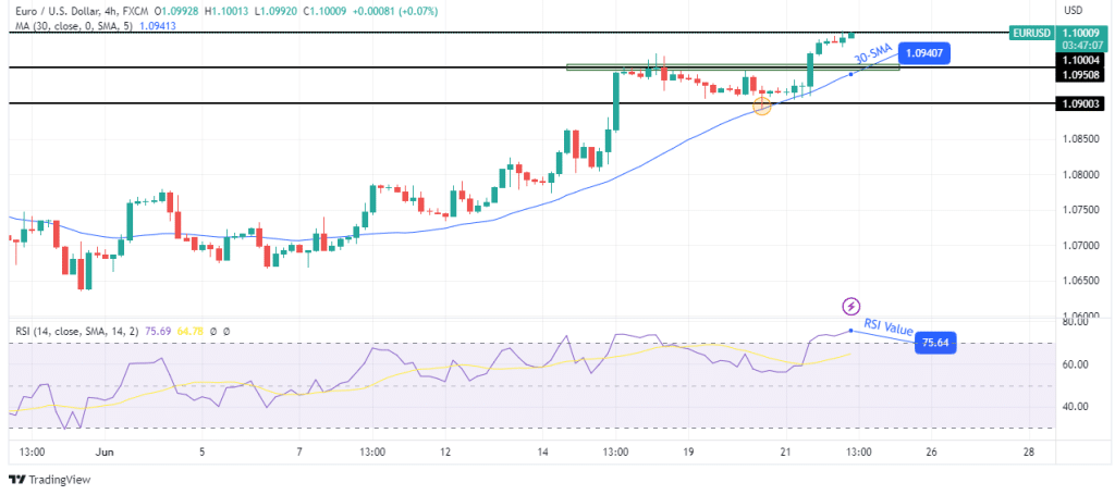 EUR/USD technical outlook
