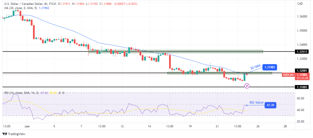 USD/CAD technical outlook