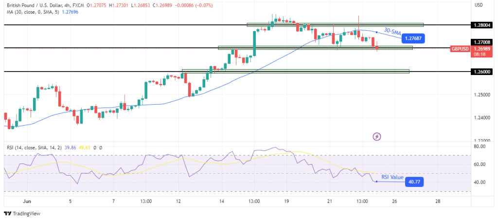 GBP/USD technical price analysis