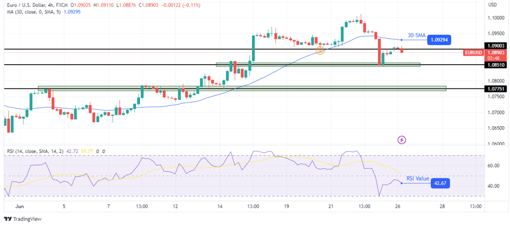 EUR/USD technical outlook