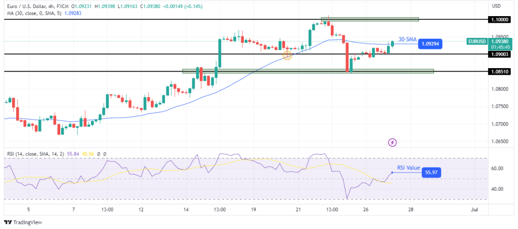 EUR/USD technical outlook