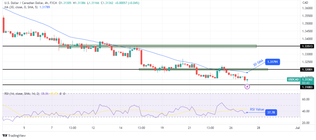 USD/CAD technical price analysis