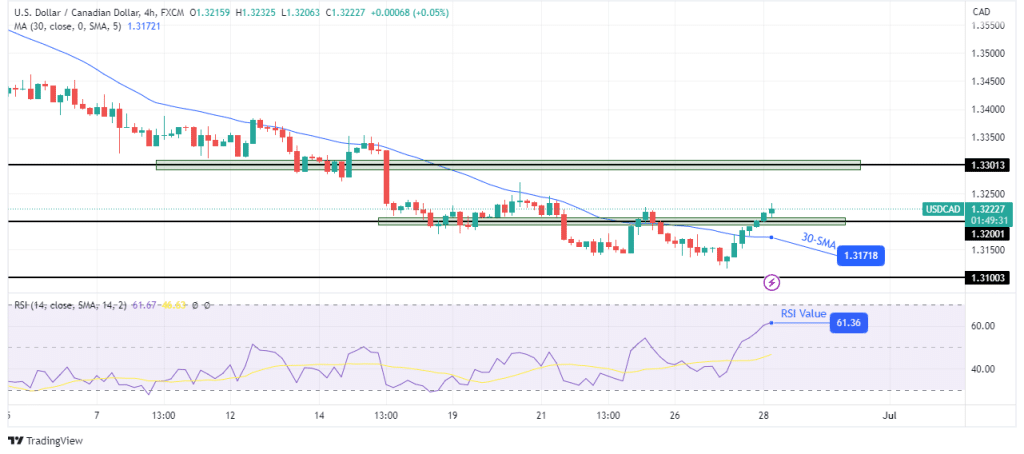 USD/CAD technical price analysis