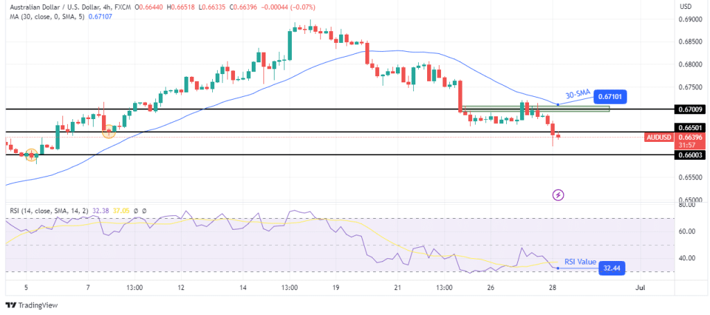 AUD/USD technical forecast