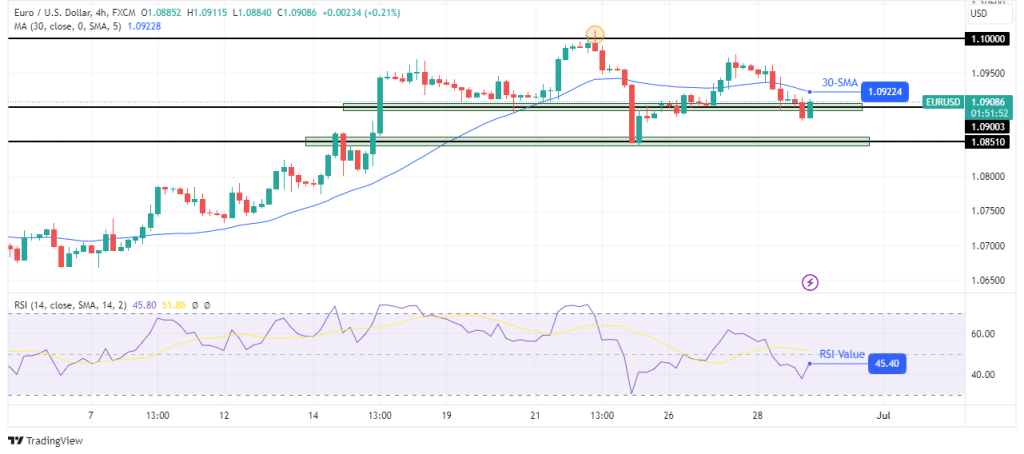 EUR/USD technical forecast