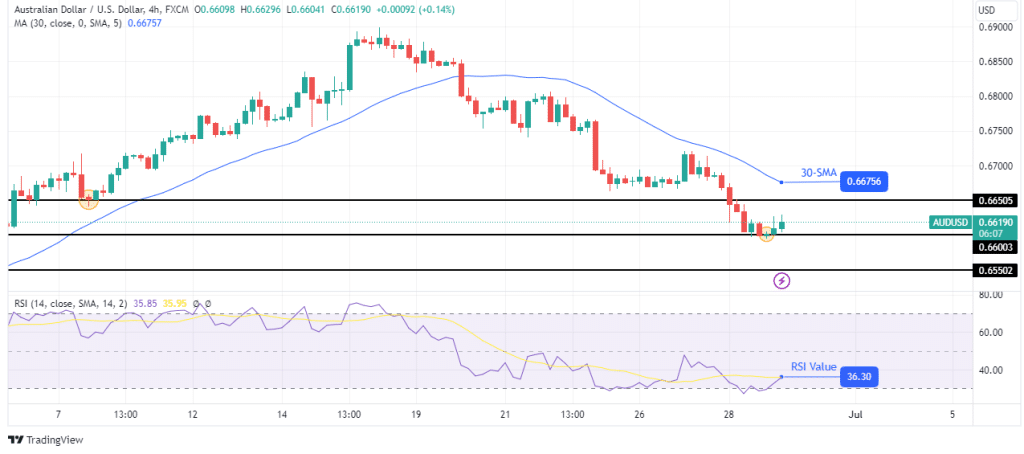 AUD/USD technical outlook