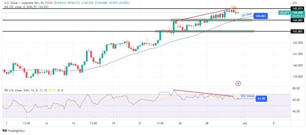 USD/JPY technical price analysis