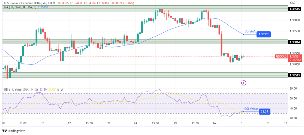 USD/CAD technical forecast