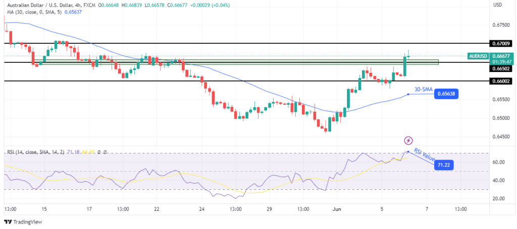 AUD/USD technical outlook AUD/USD technical outlook
