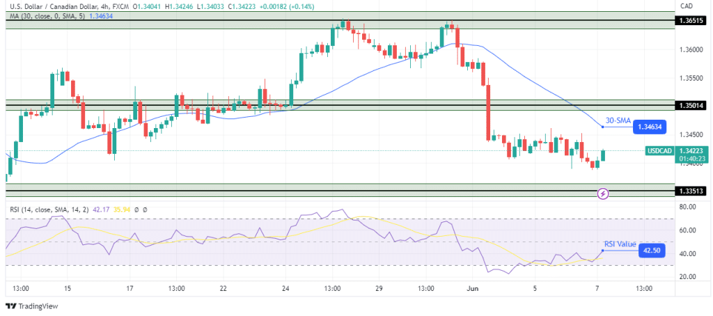 USD/CAD technical price analysis