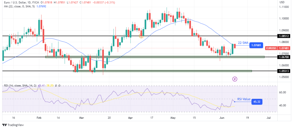 EUR/USD weekly technical forecast