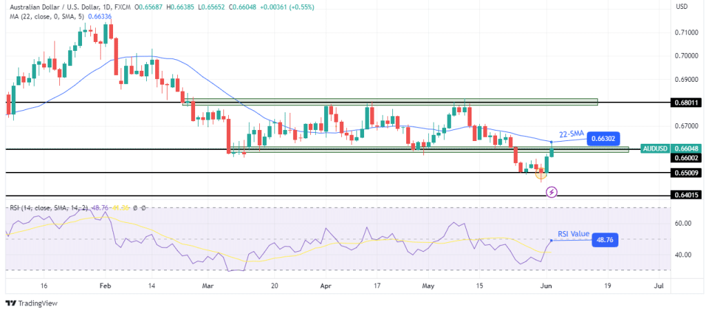 AUD/USD weekly technical forecast