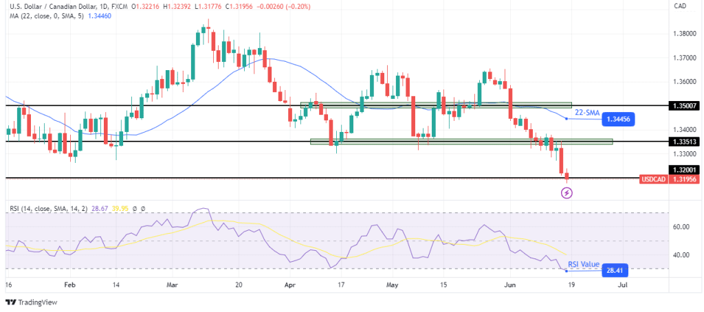 USD/CAD weekly technical forecast