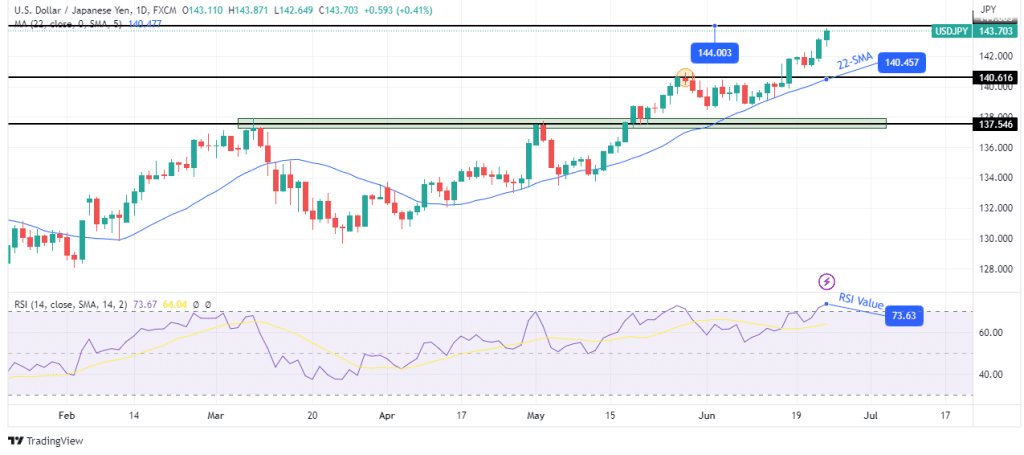 USD/JPY weekly technical forecast