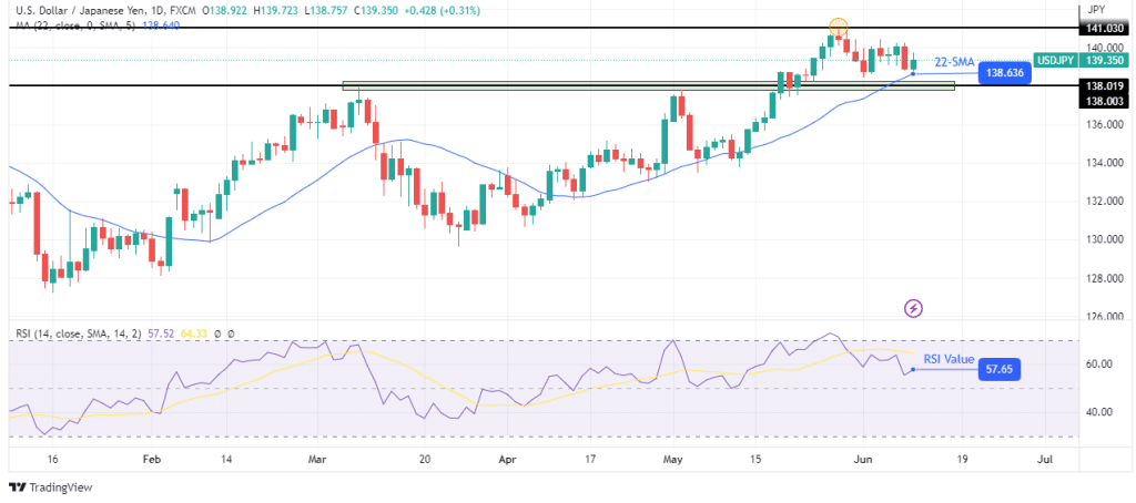 USD/JPY weekly technical forecast