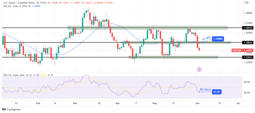 USD/CAD weekly technical outlook