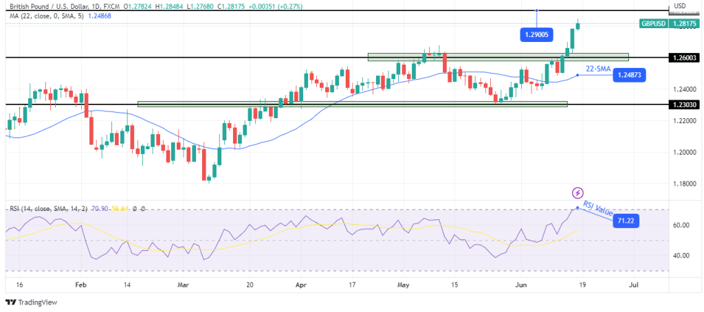 GBP/USD weekly technical outlook