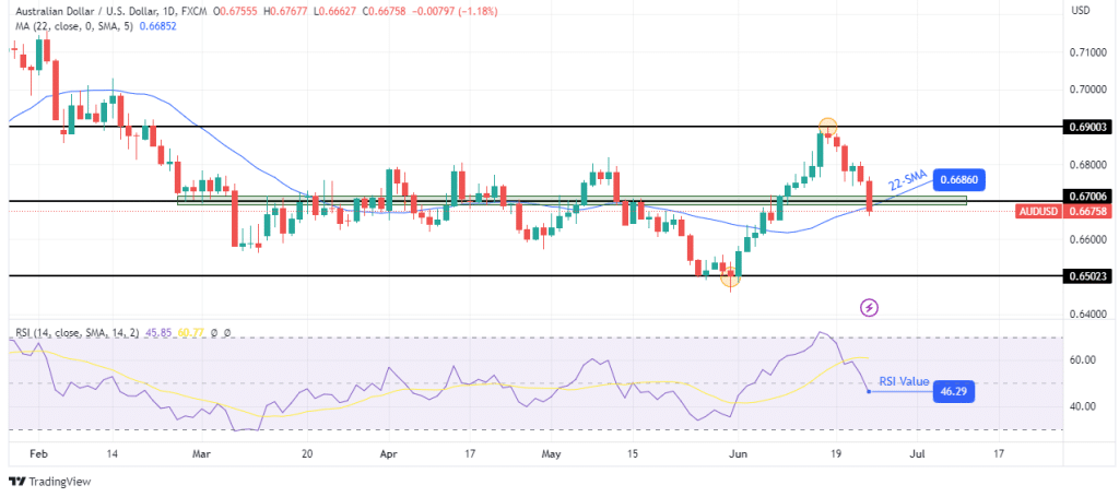 AUD/USD weekly technical outlook