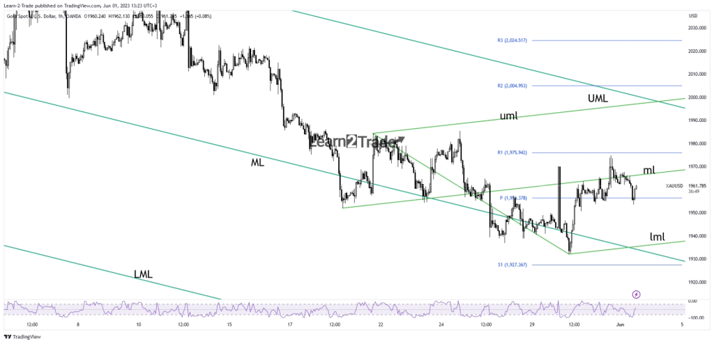 Gold price