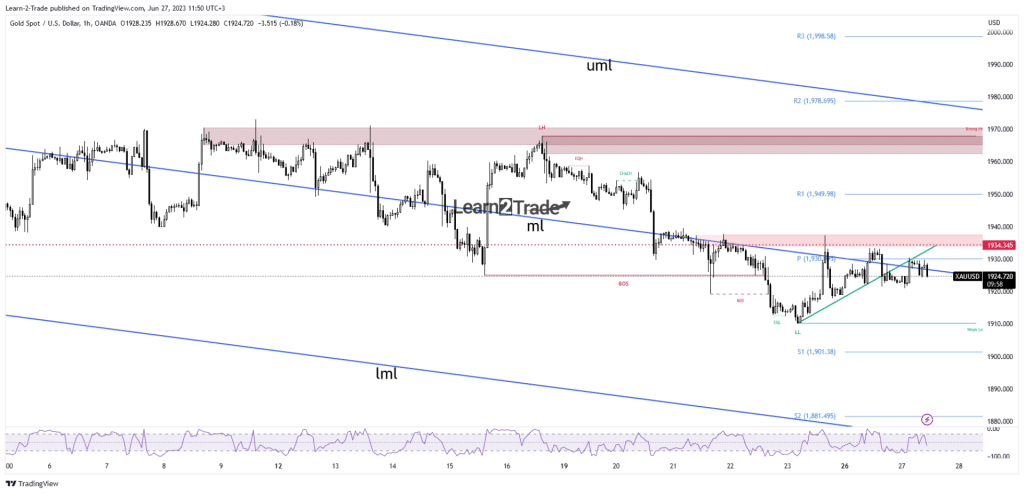 gold price hourly chart