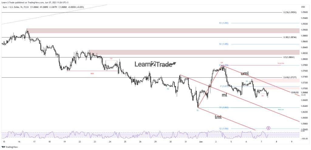 EUR/USD price chart