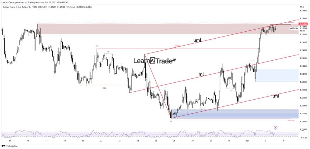 GBP/USD price