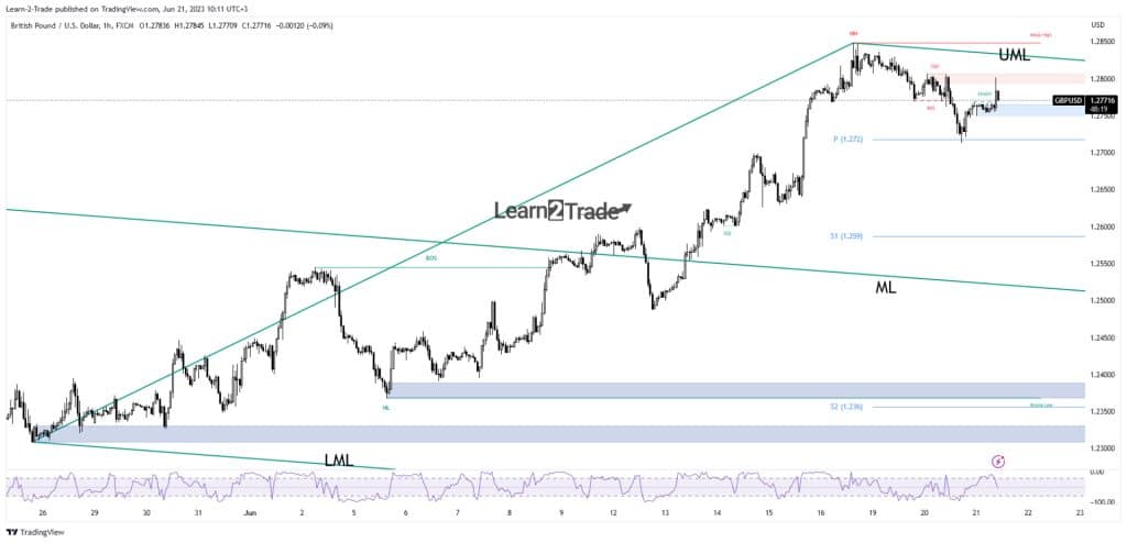 GBP/USD price