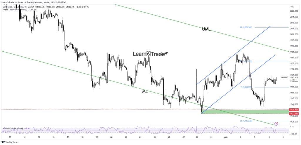 Gold price hourly chart