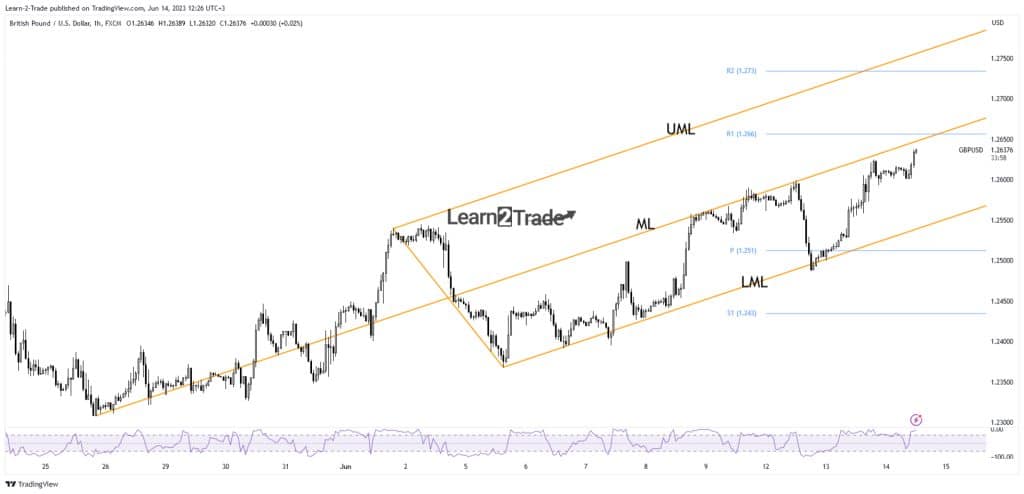 نمودار قیمت ساعتی GBP/UD