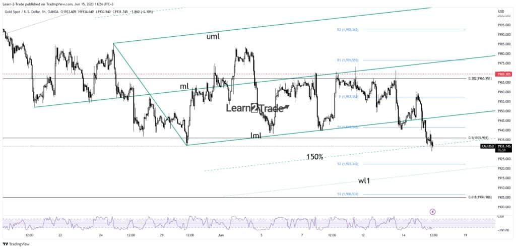 Gold hourly price chart