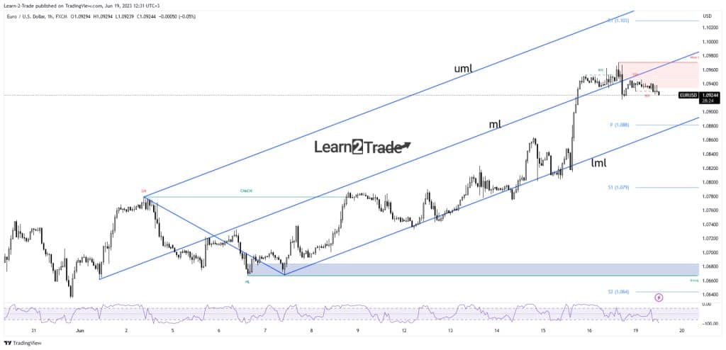 EUR/USD price