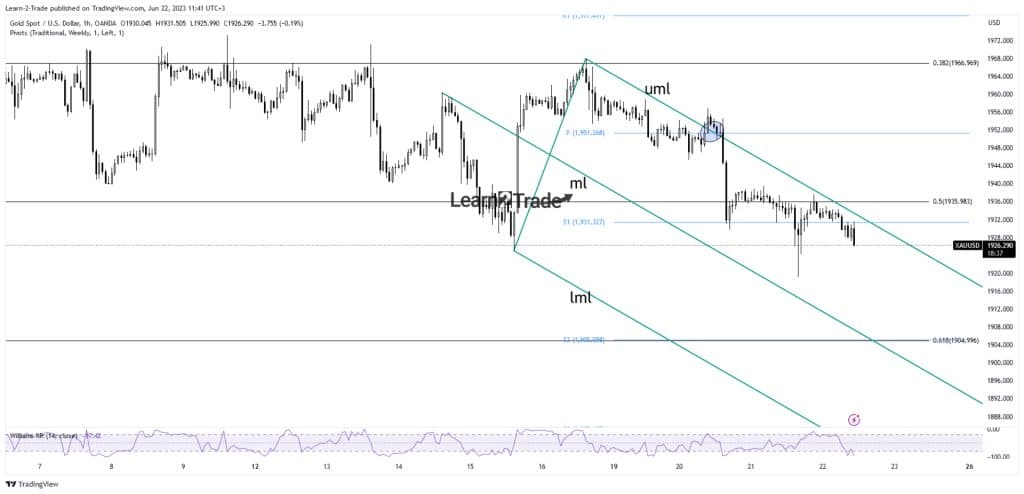 Gold price